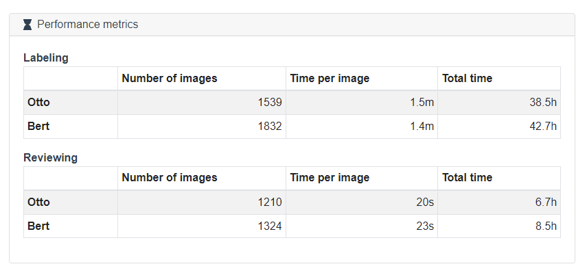 performance metrics for data labeling workflows