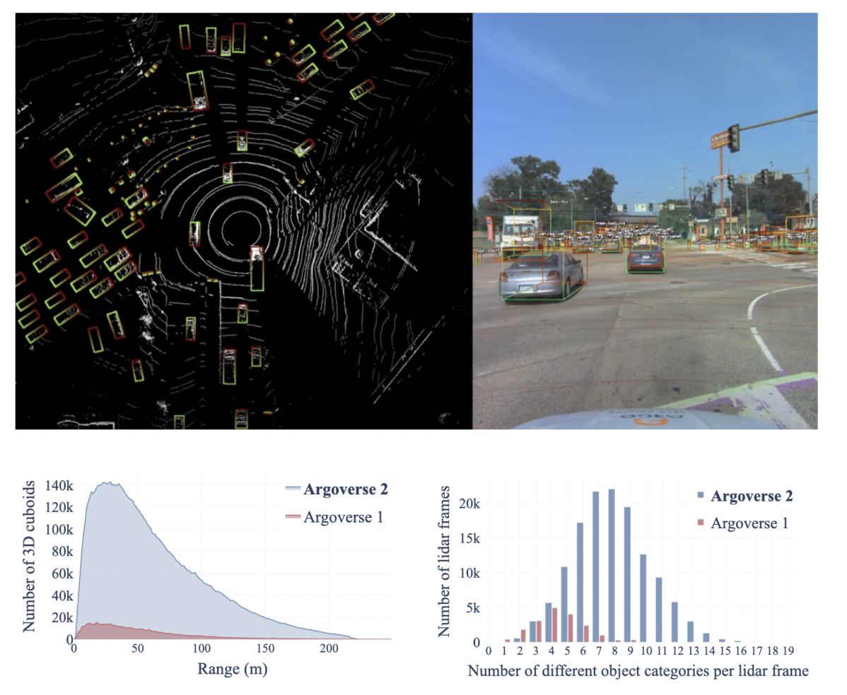 A collage of LiDAR data from advanced sensor technology, street scenes with annotated vehicles, and two bar graphs comparing Argoverse 1 and 2 datasets.