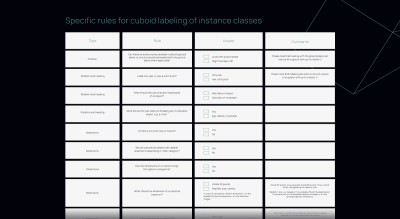 Table listing specific rules for cuboid labeling of instance classes, including types, rules, answers, and comments.